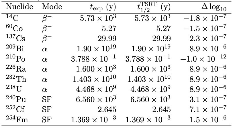 A Nuclear Physics result