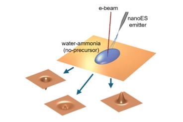Electron Beam Technique Carves and Constructs at the Nanoscale