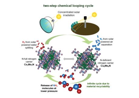 Two-Step Chemical Looping Cycle