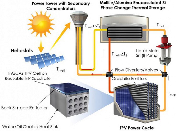 Molten Storage And Thermophotovoltaics Offer New Solar Power Pathway The George W Woodruff School Of Mechanical Engineering